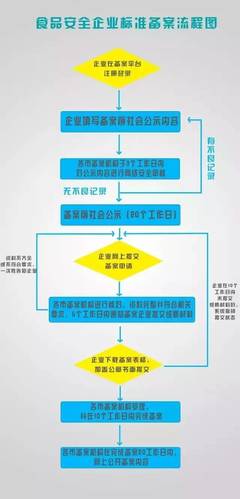 食品生产企业注意了,企标备案有重大调整