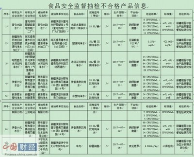 国家质检总局:7批次食品抽检不合格 涉伊香六化水业等__海南新闻网_南海网